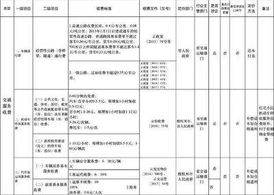 云南明確14項(xiàng)收費(fèi)標(biāo)準(zhǔn)!有關(guān)停車費(fèi)、物管費(fèi)、垃圾清理費(fèi)&hellip;
