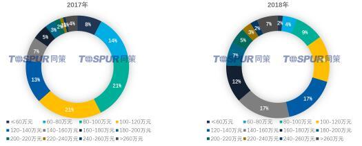 云南同策2018年昆明房地產(chǎn)市場回顧及預(yù)判